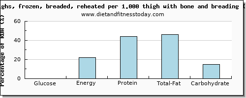 glucose and nutritional content in chicken thigh